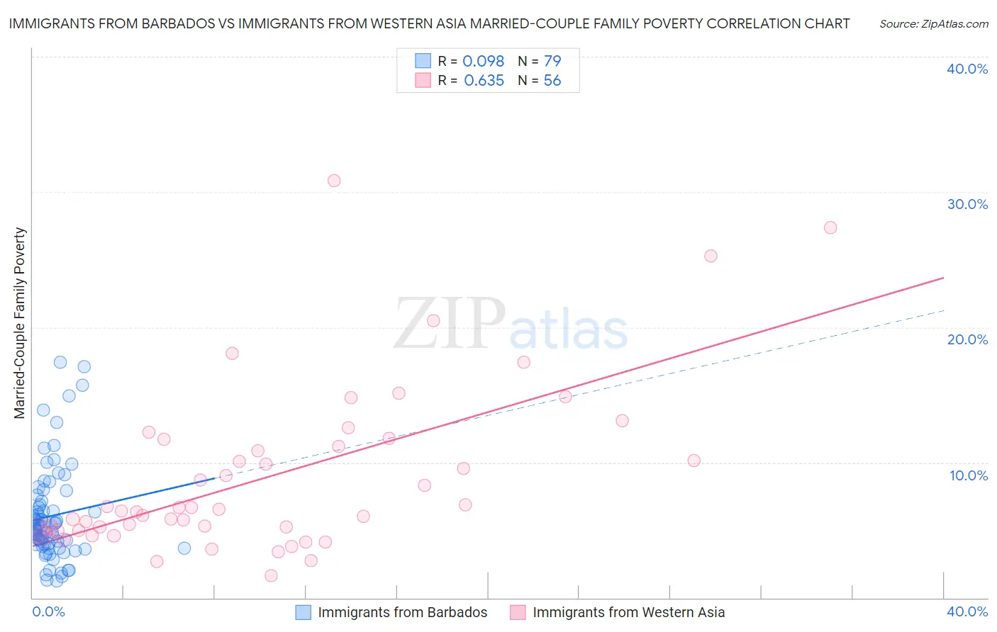 Immigrants from Barbados vs Immigrants from Western Asia Married-Couple Family Poverty