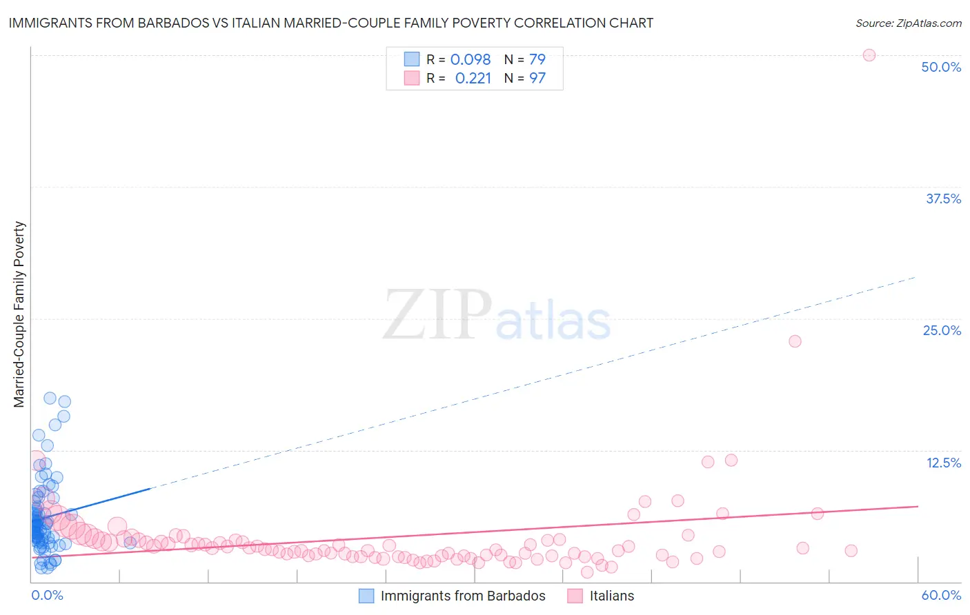 Immigrants from Barbados vs Italian Married-Couple Family Poverty