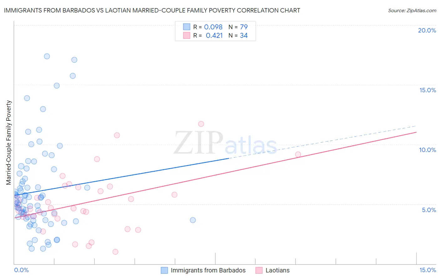 Immigrants from Barbados vs Laotian Married-Couple Family Poverty