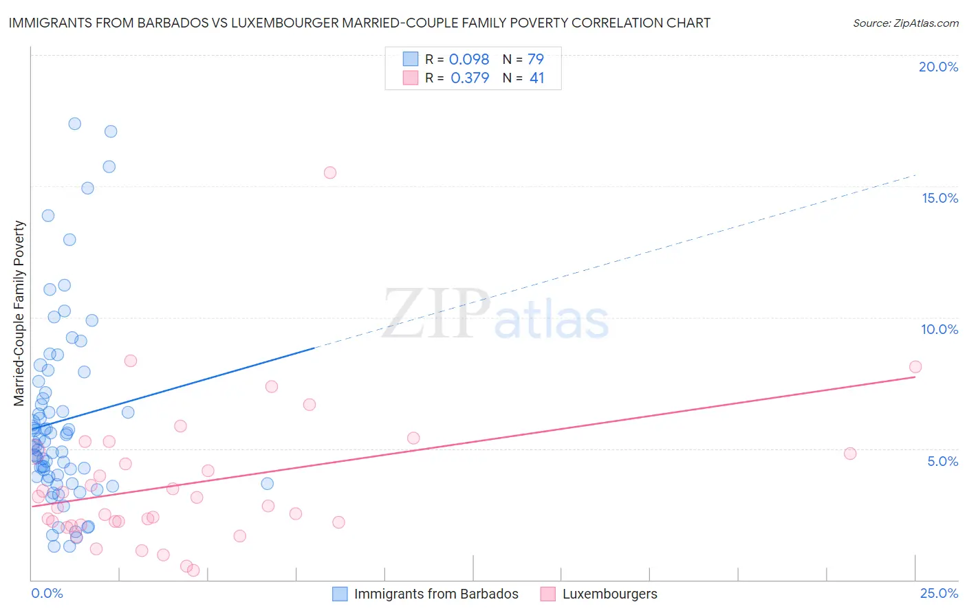 Immigrants from Barbados vs Luxembourger Married-Couple Family Poverty