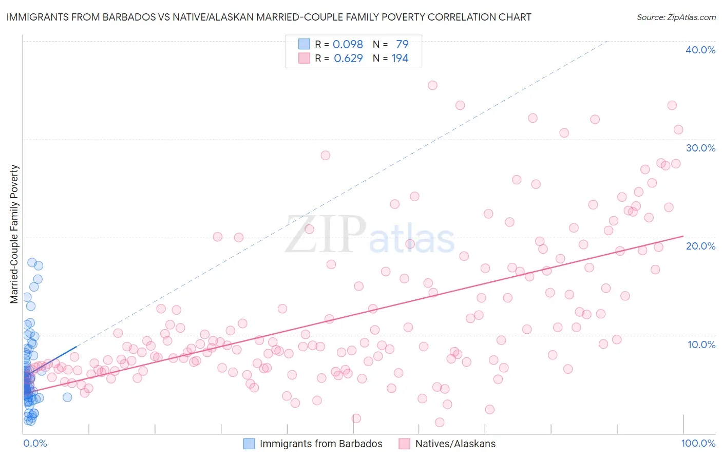 Immigrants from Barbados vs Native/Alaskan Married-Couple Family Poverty