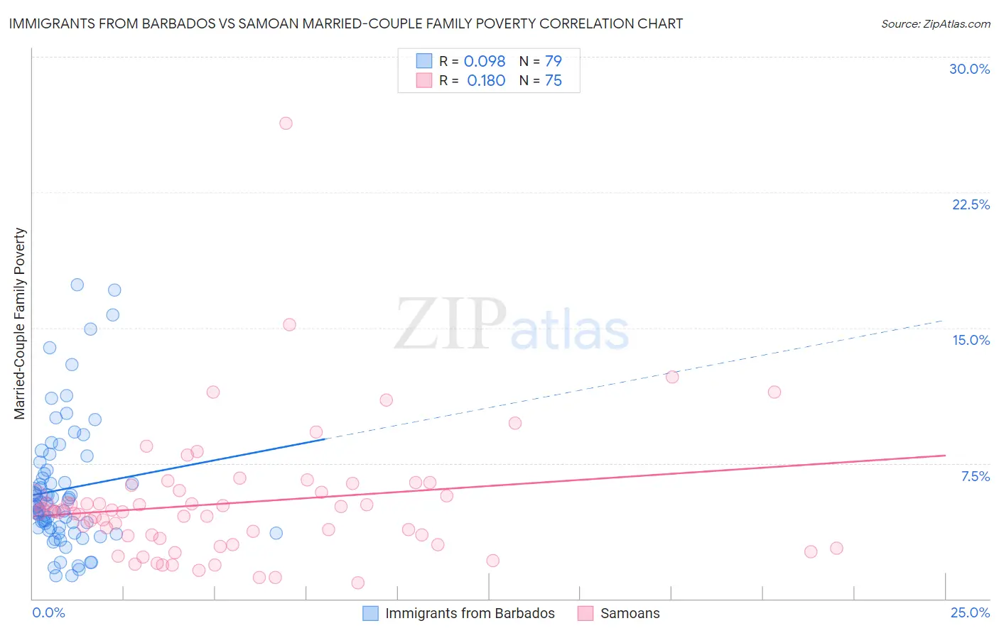 Immigrants from Barbados vs Samoan Married-Couple Family Poverty