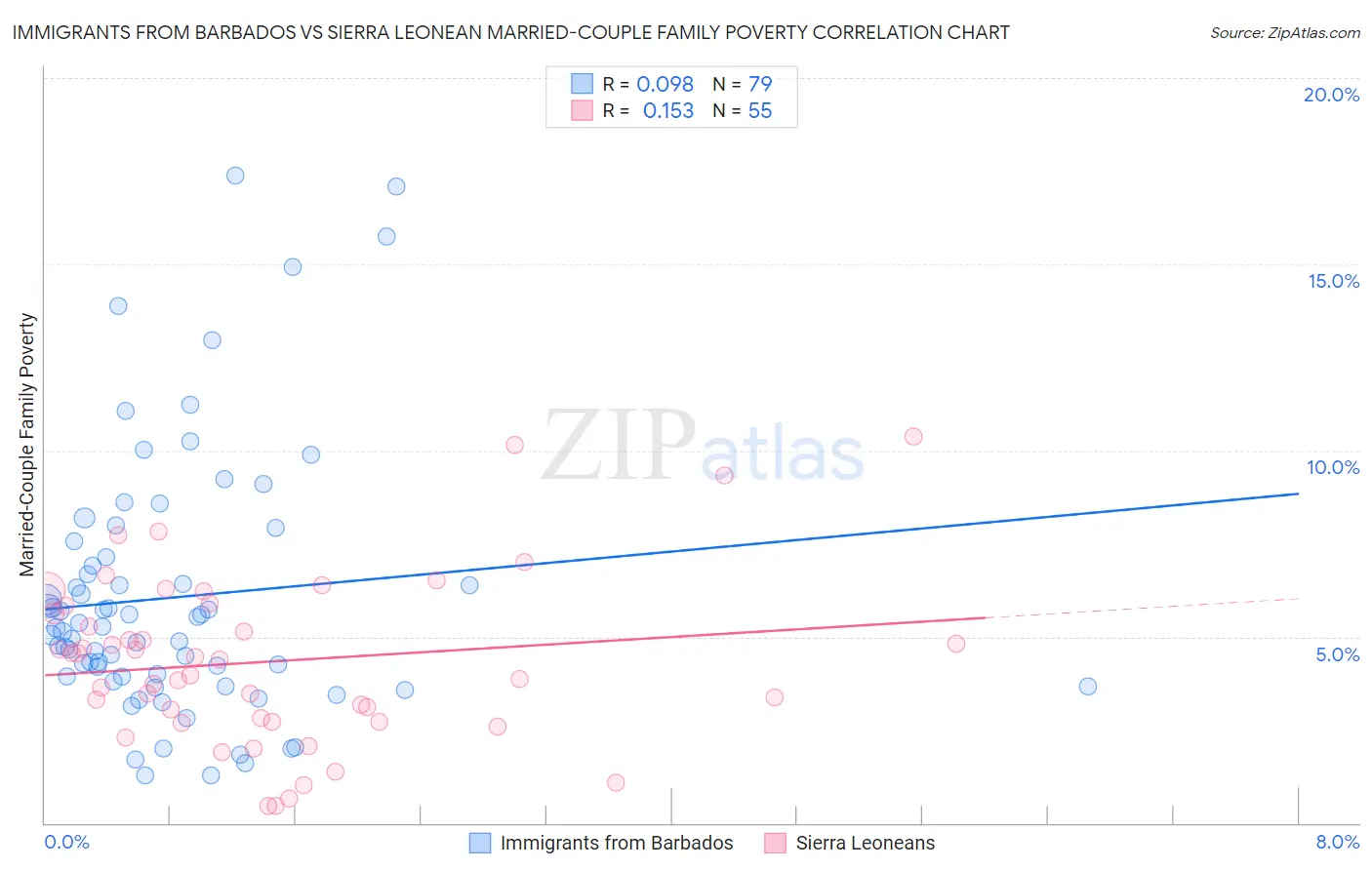 Immigrants from Barbados vs Sierra Leonean Married-Couple Family Poverty