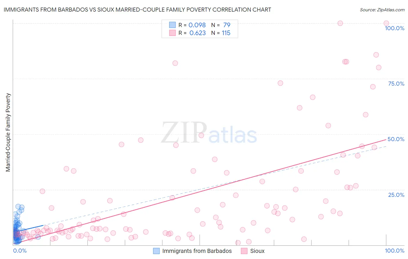 Immigrants from Barbados vs Sioux Married-Couple Family Poverty