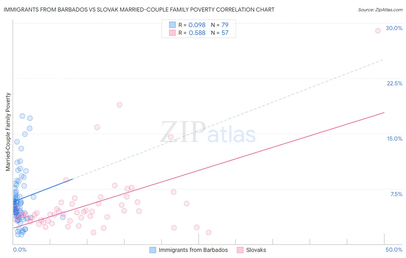 Immigrants from Barbados vs Slovak Married-Couple Family Poverty