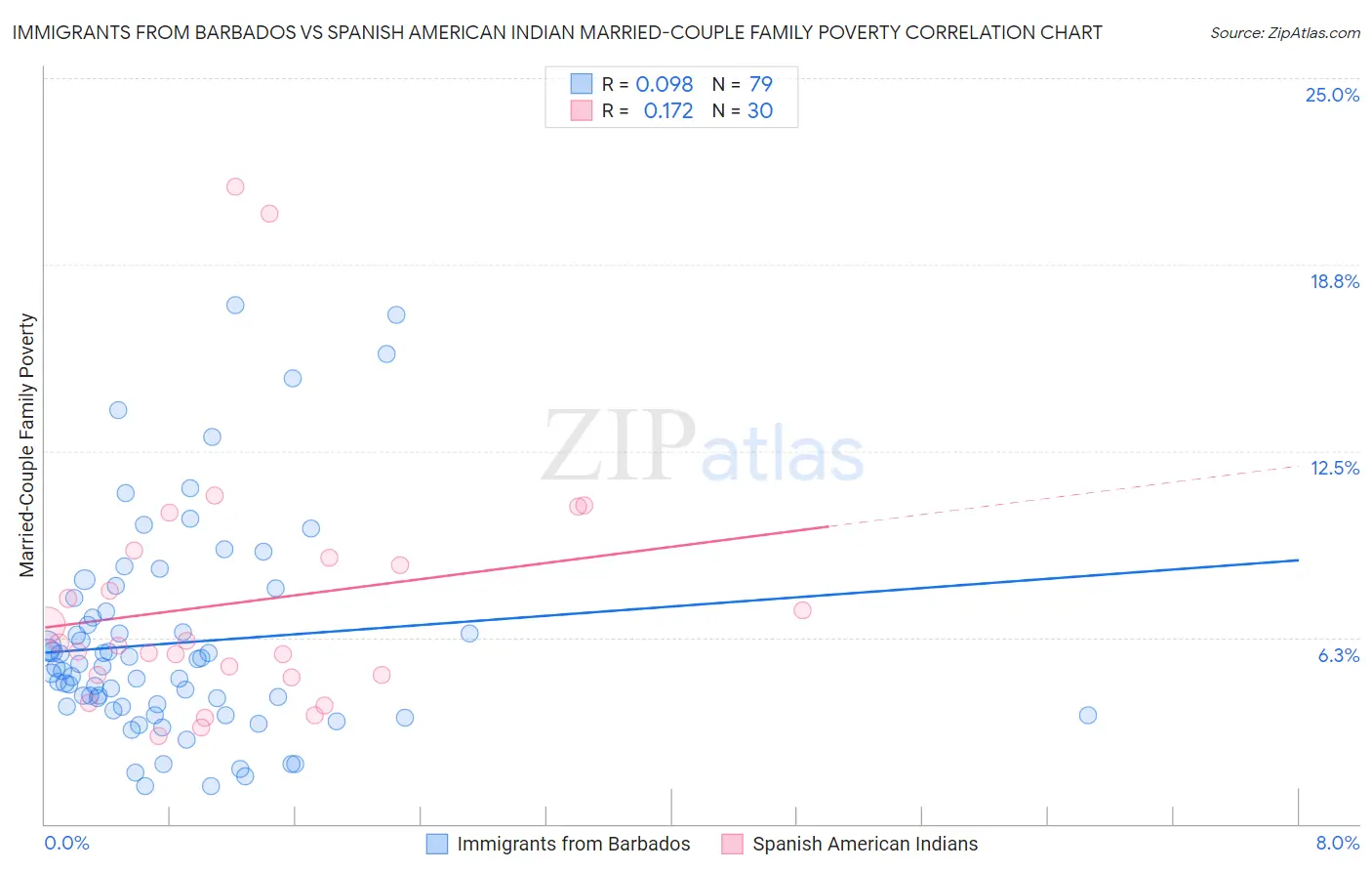 Immigrants from Barbados vs Spanish American Indian Married-Couple Family Poverty