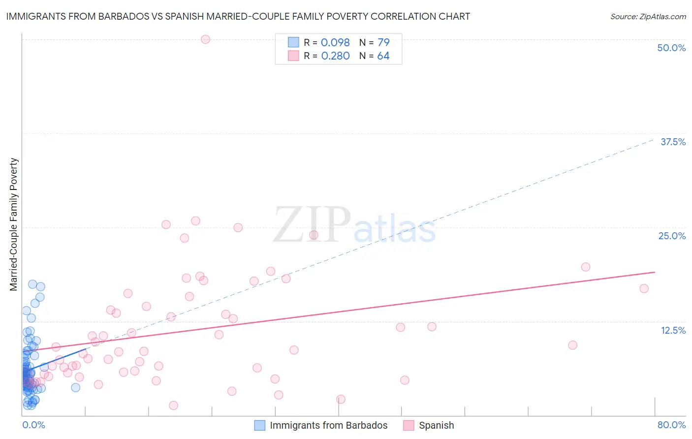 Immigrants from Barbados vs Spanish Married-Couple Family Poverty