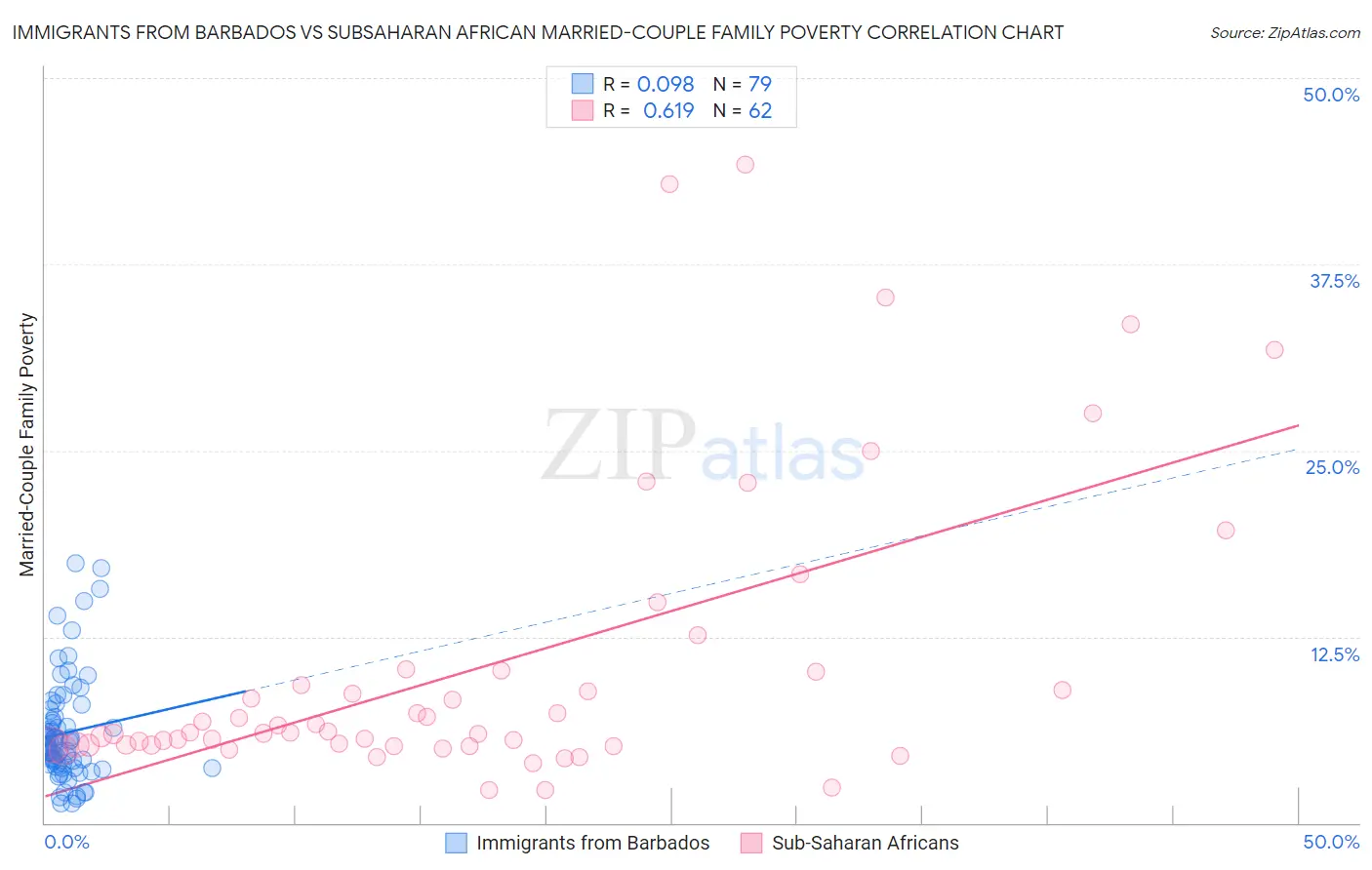 Immigrants from Barbados vs Subsaharan African Married-Couple Family Poverty