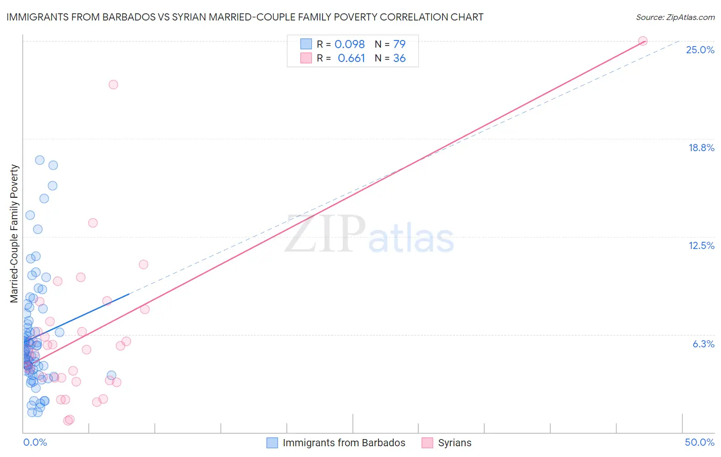 Immigrants from Barbados vs Syrian Married-Couple Family Poverty