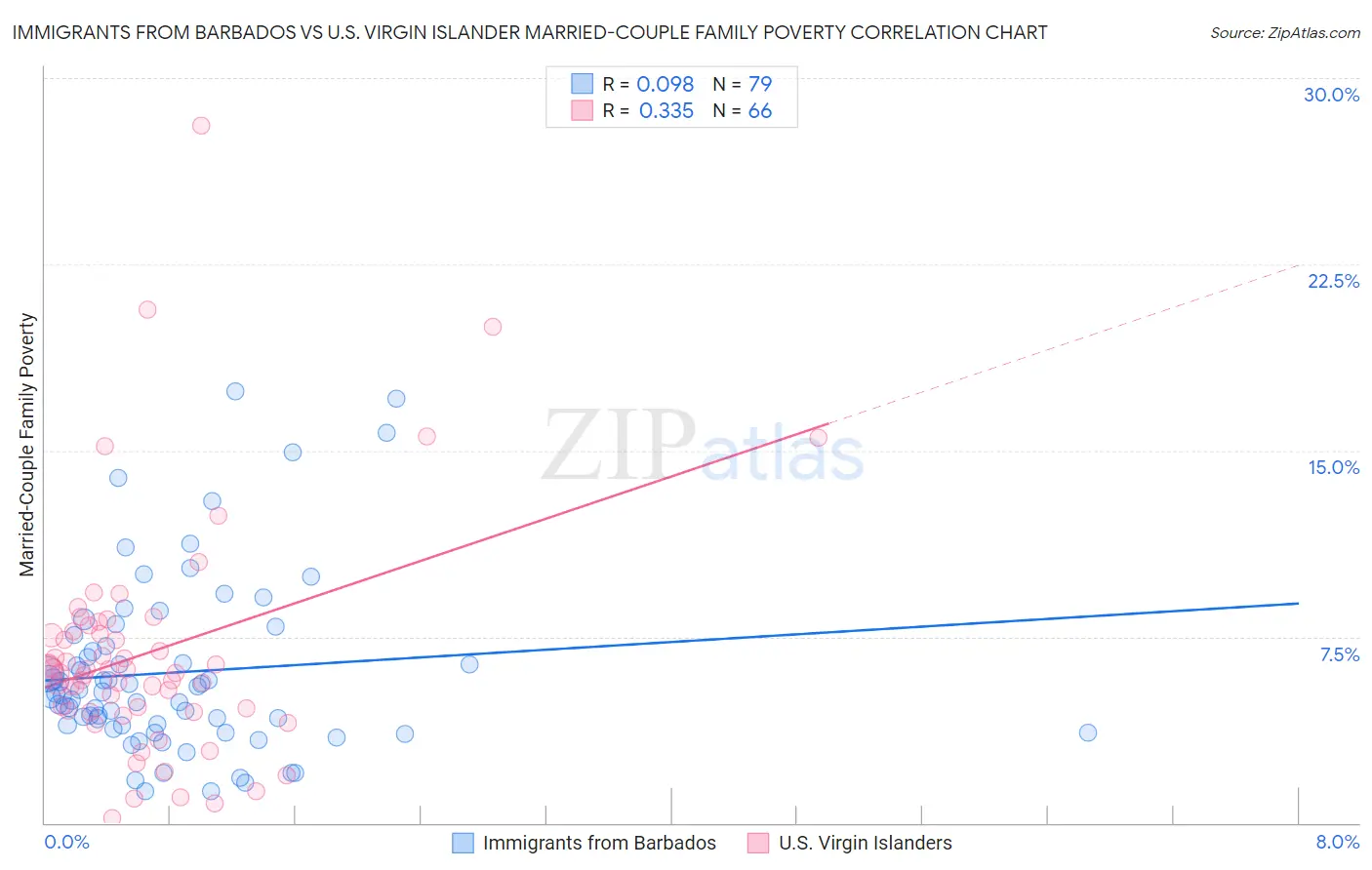 Immigrants from Barbados vs U.S. Virgin Islander Married-Couple Family Poverty