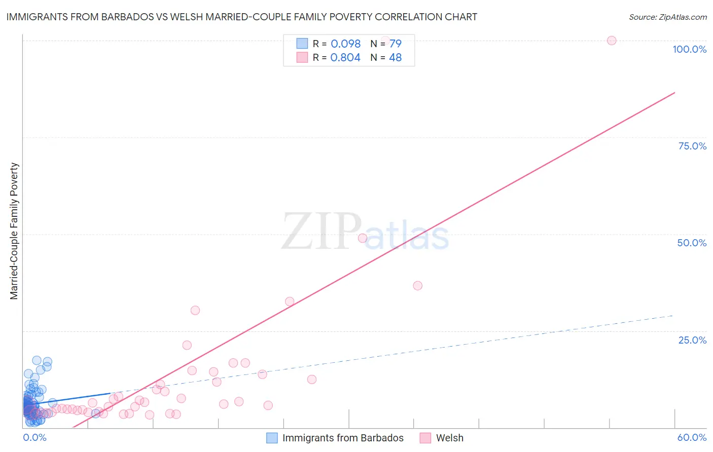 Immigrants from Barbados vs Welsh Married-Couple Family Poverty