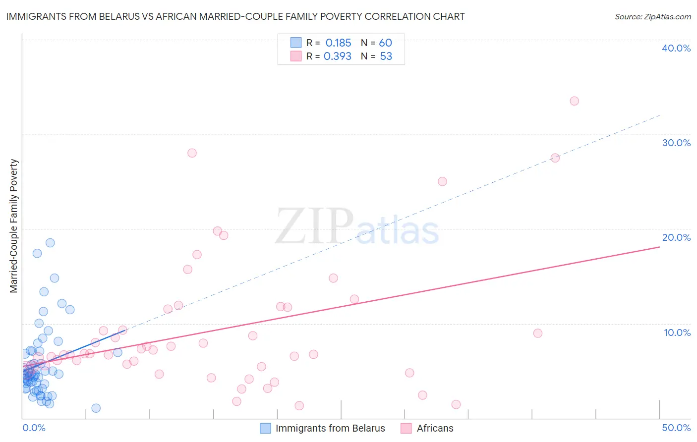 Immigrants from Belarus vs African Married-Couple Family Poverty