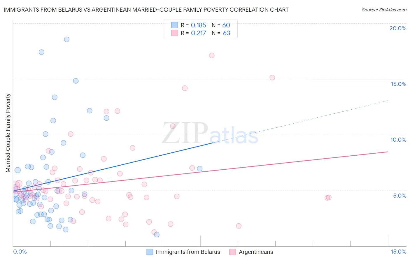 Immigrants from Belarus vs Argentinean Married-Couple Family Poverty