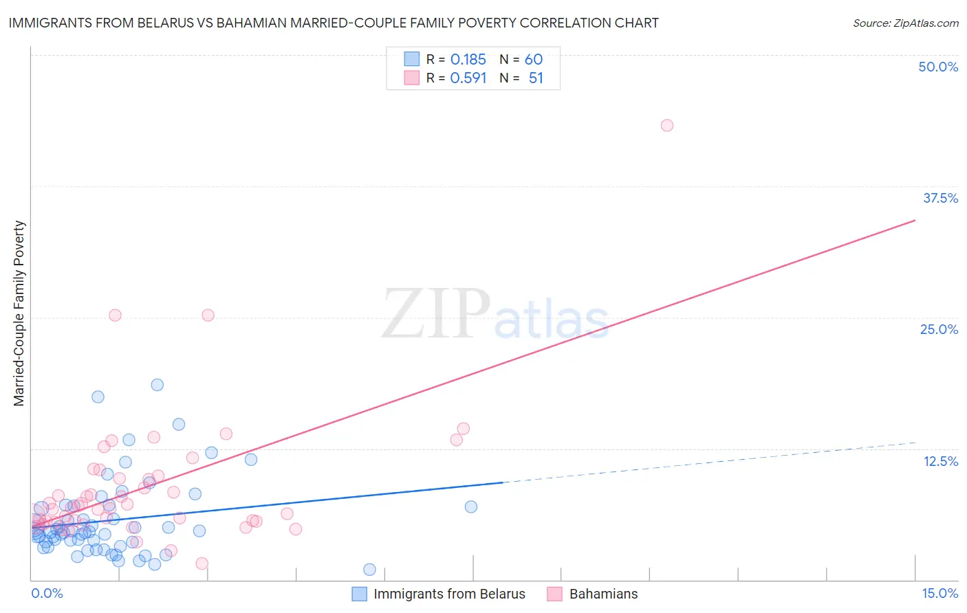 Immigrants from Belarus vs Bahamian Married-Couple Family Poverty