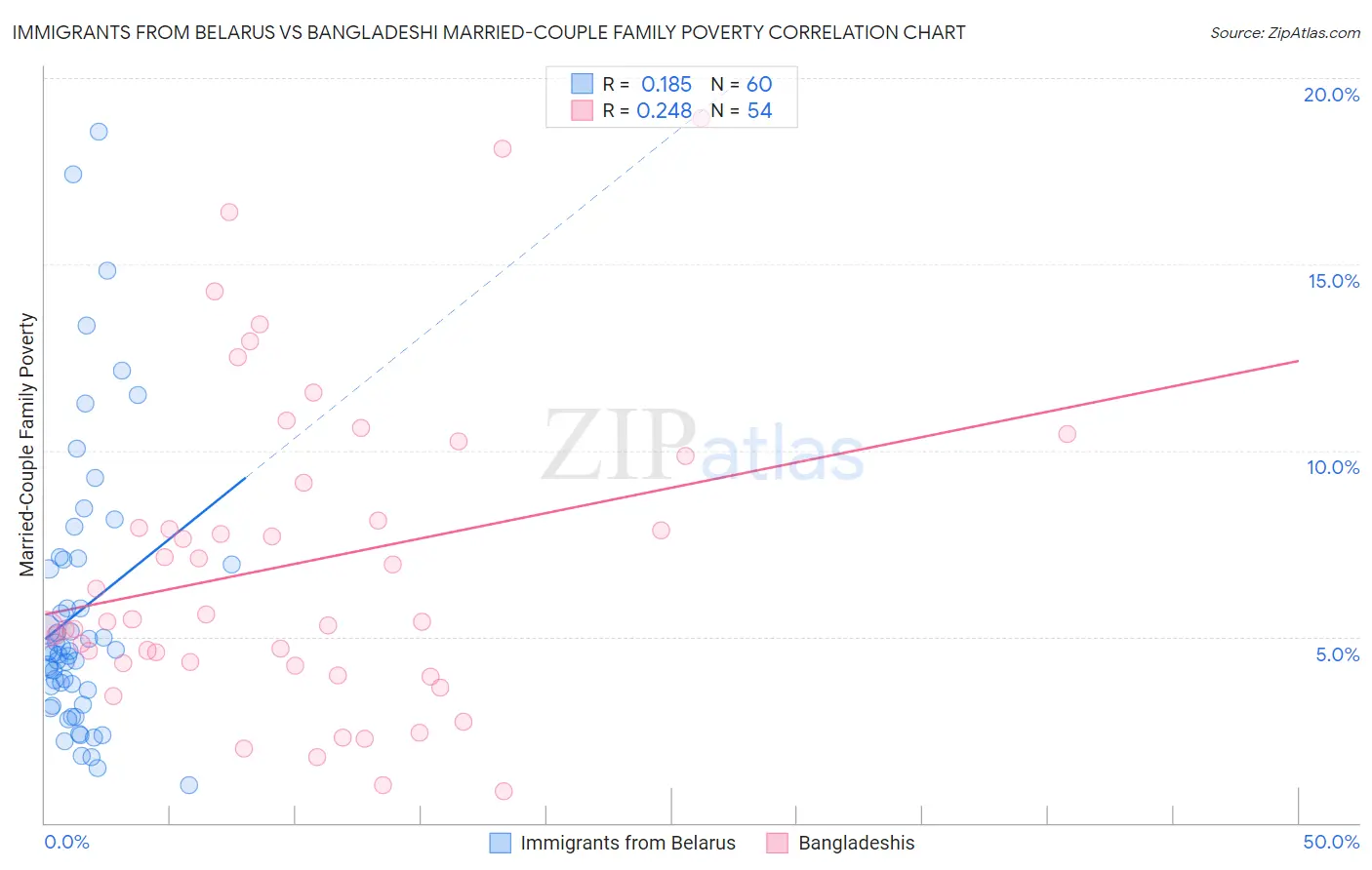 Immigrants from Belarus vs Bangladeshi Married-Couple Family Poverty