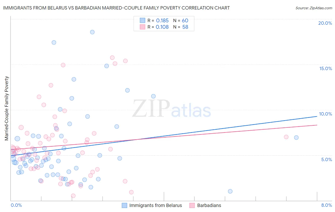 Immigrants from Belarus vs Barbadian Married-Couple Family Poverty