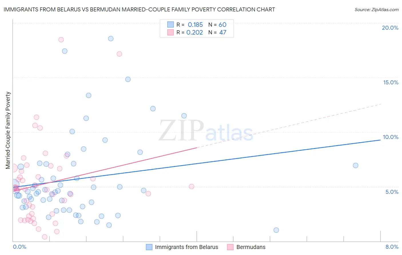 Immigrants from Belarus vs Bermudan Married-Couple Family Poverty