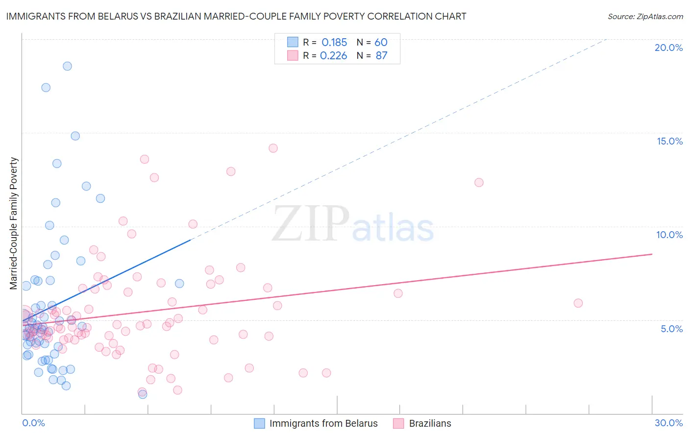 Immigrants from Belarus vs Brazilian Married-Couple Family Poverty