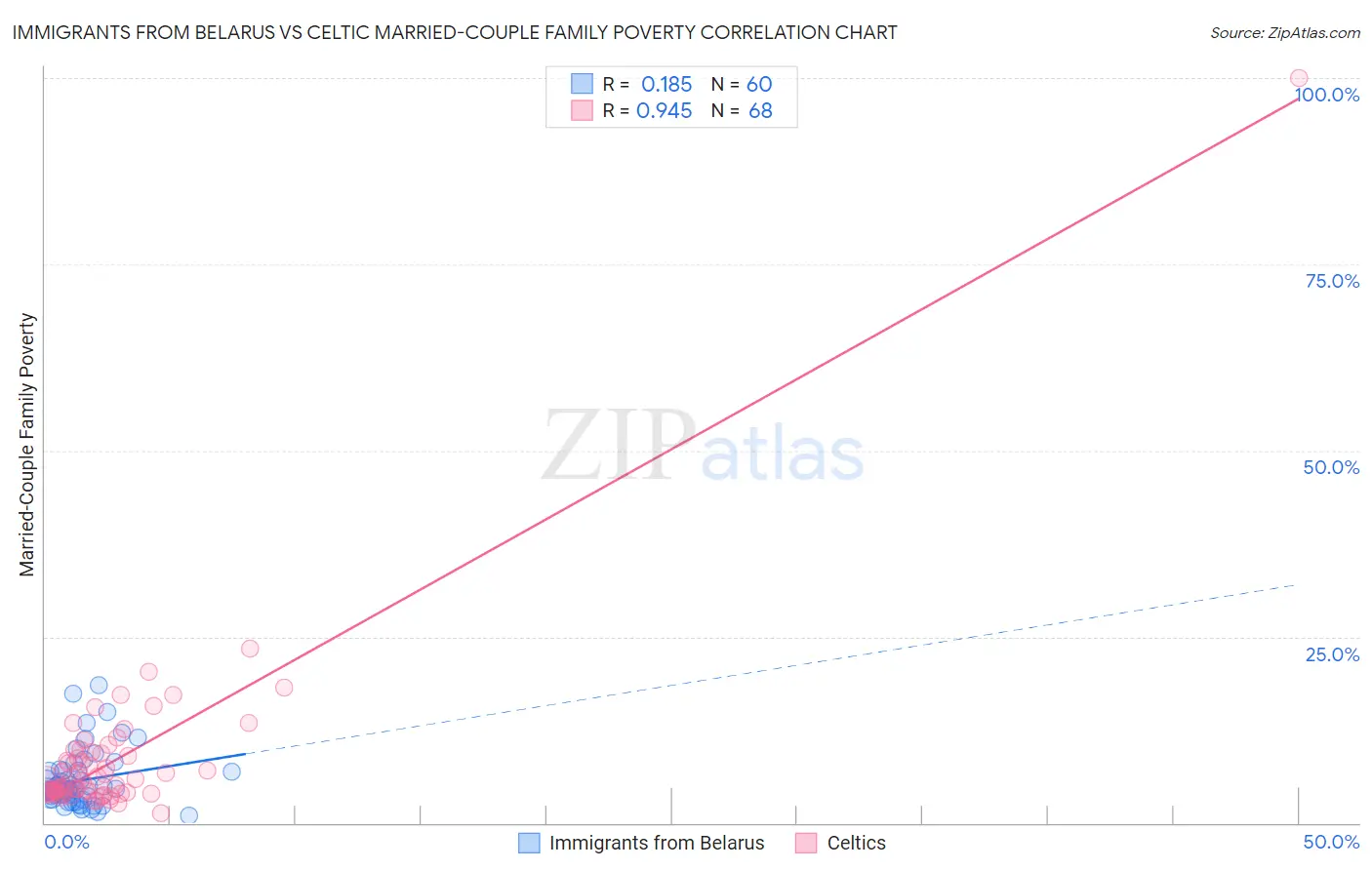 Immigrants from Belarus vs Celtic Married-Couple Family Poverty