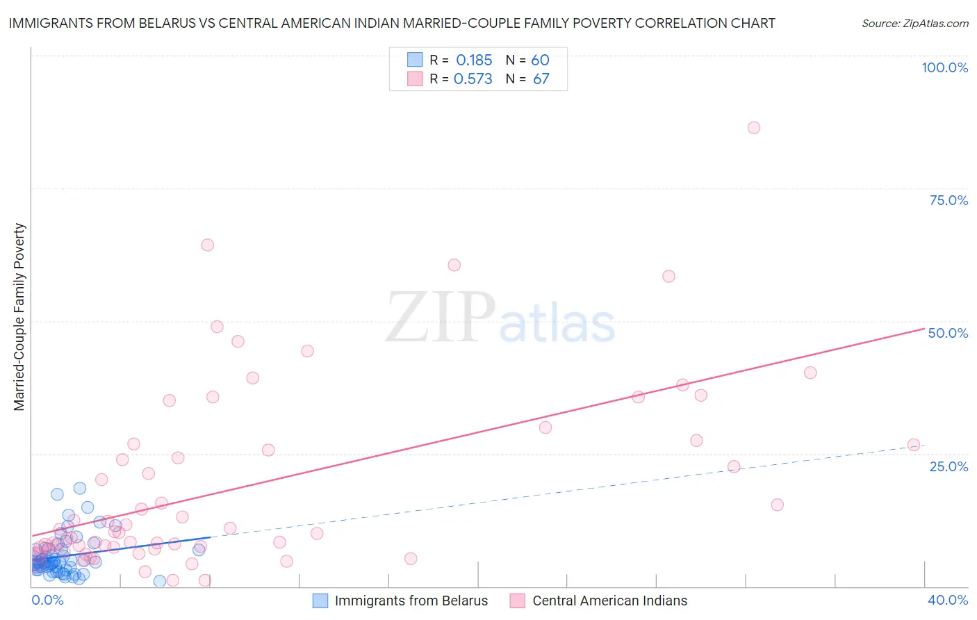 Immigrants from Belarus vs Central American Indian Married-Couple Family Poverty