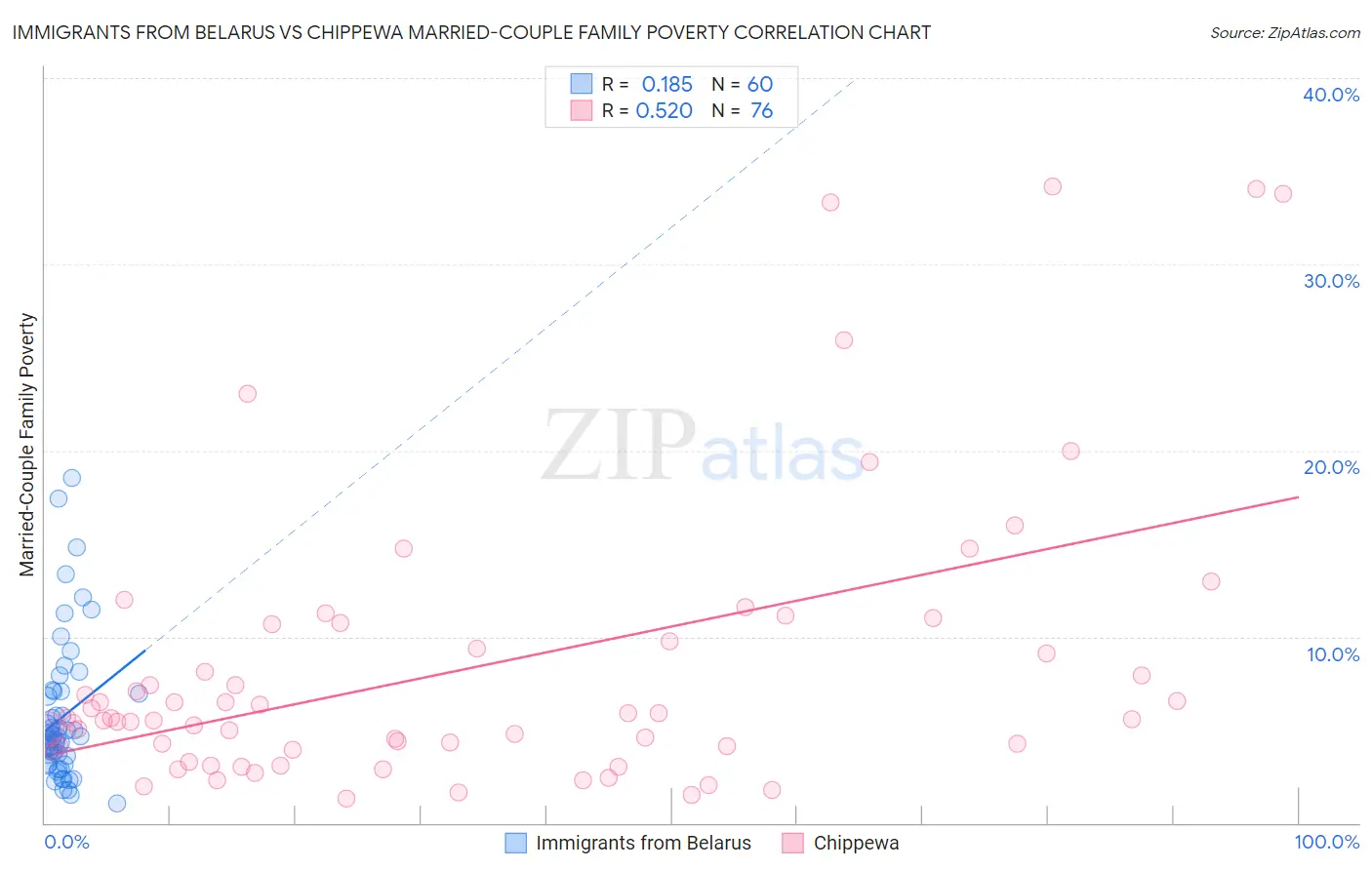Immigrants from Belarus vs Chippewa Married-Couple Family Poverty