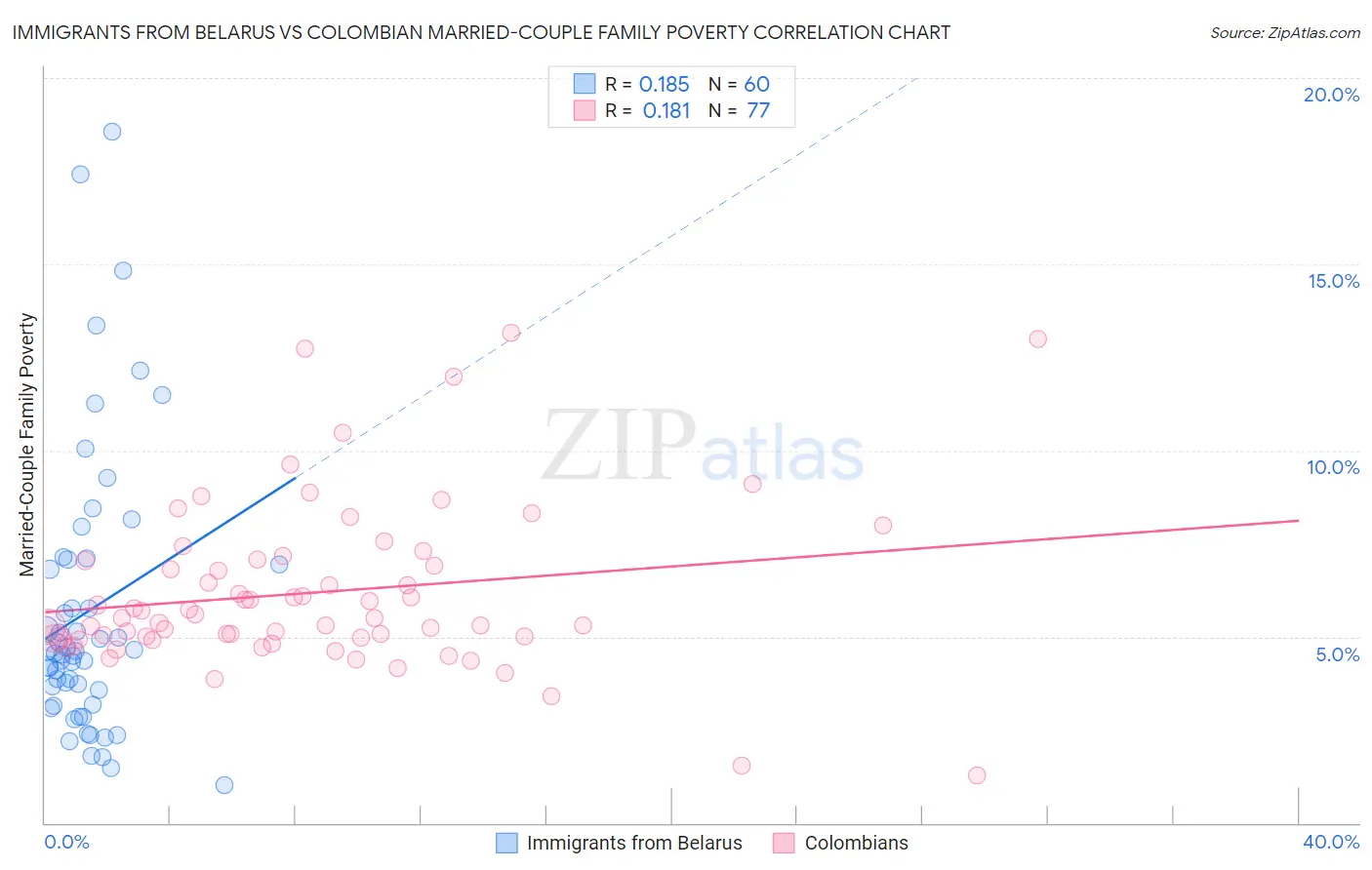 Immigrants from Belarus vs Colombian Married-Couple Family Poverty