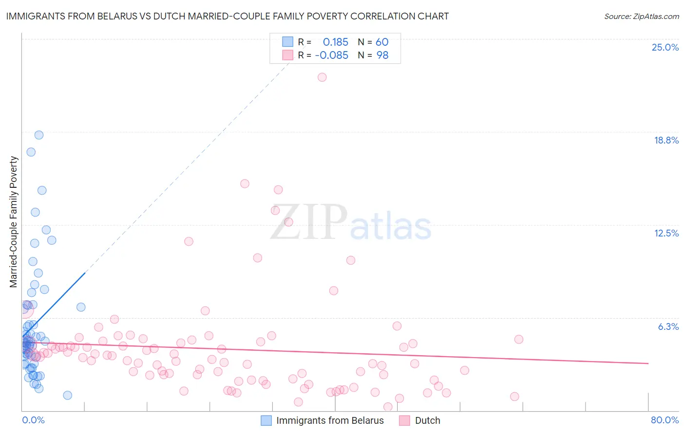 Immigrants from Belarus vs Dutch Married-Couple Family Poverty