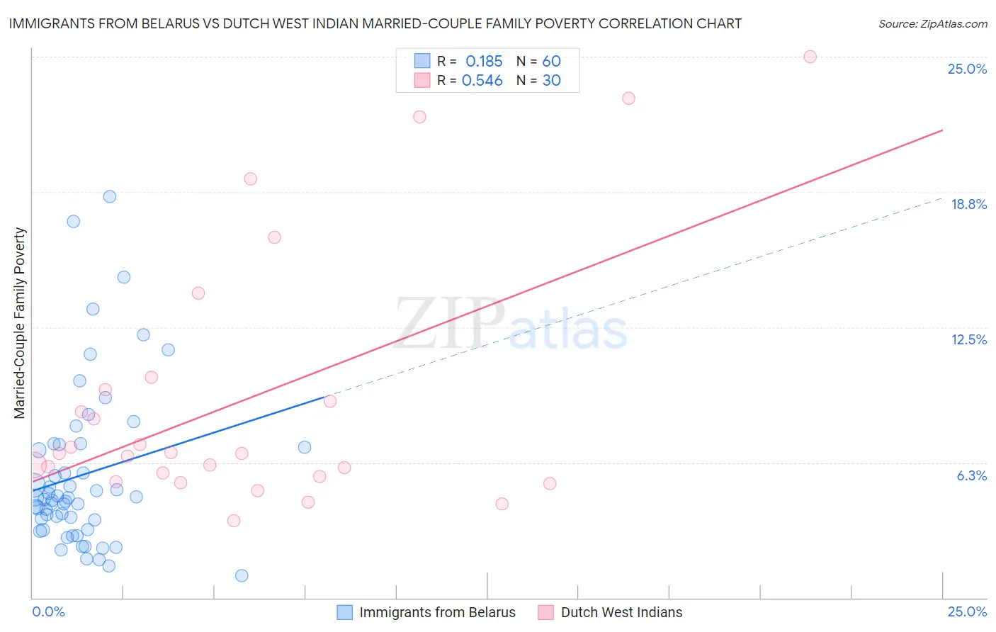 Immigrants from Belarus vs Dutch West Indian Married-Couple Family Poverty