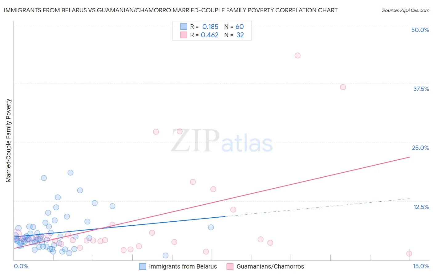 Immigrants from Belarus vs Guamanian/Chamorro Married-Couple Family Poverty