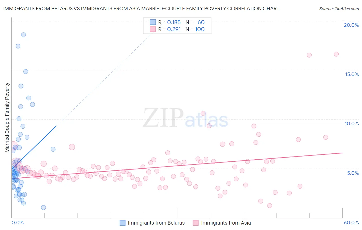 Immigrants from Belarus vs Immigrants from Asia Married-Couple Family Poverty