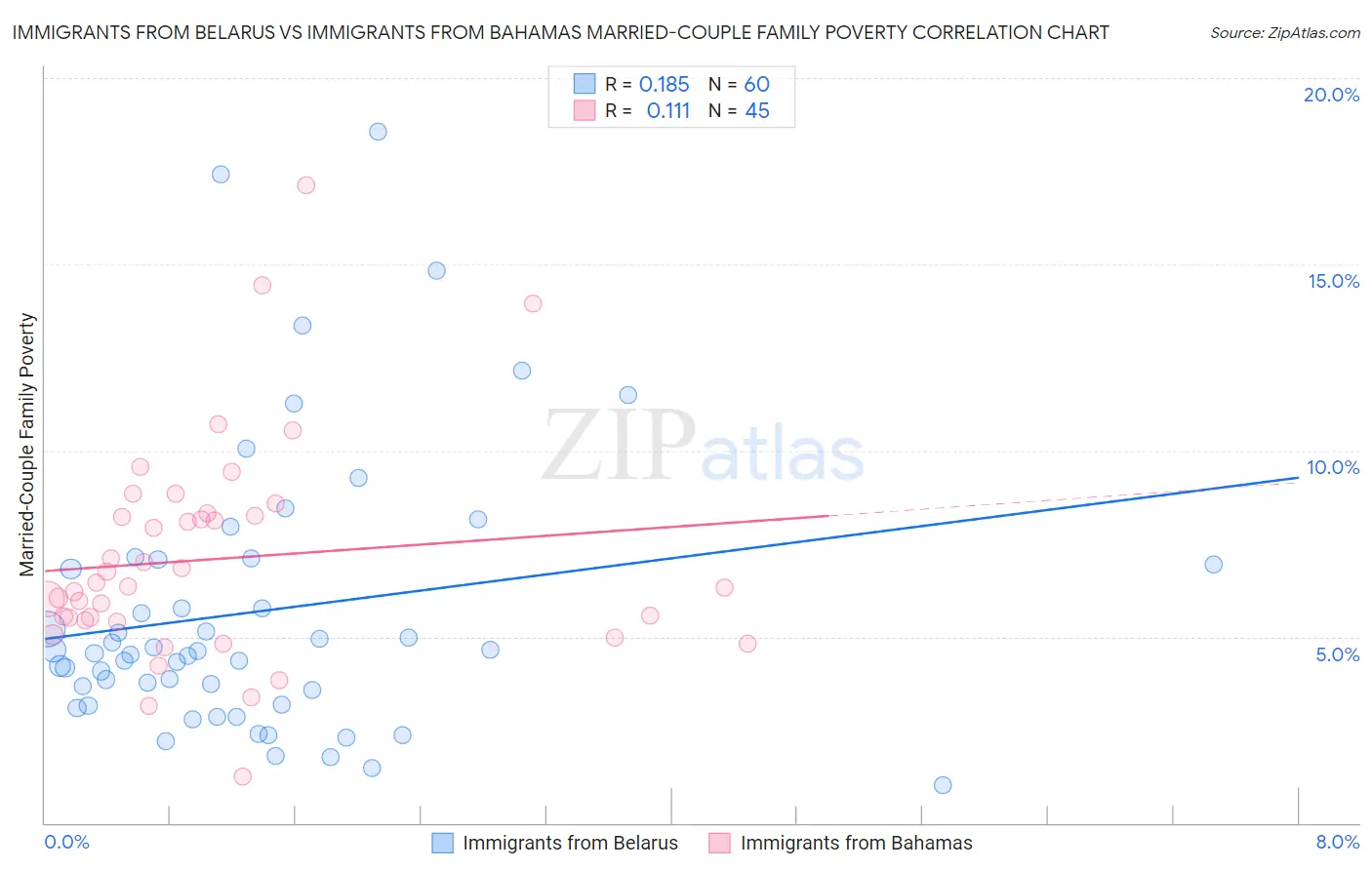 Immigrants from Belarus vs Immigrants from Bahamas Married-Couple Family Poverty