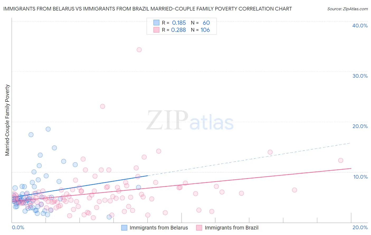 Immigrants from Belarus vs Immigrants from Brazil Married-Couple Family Poverty