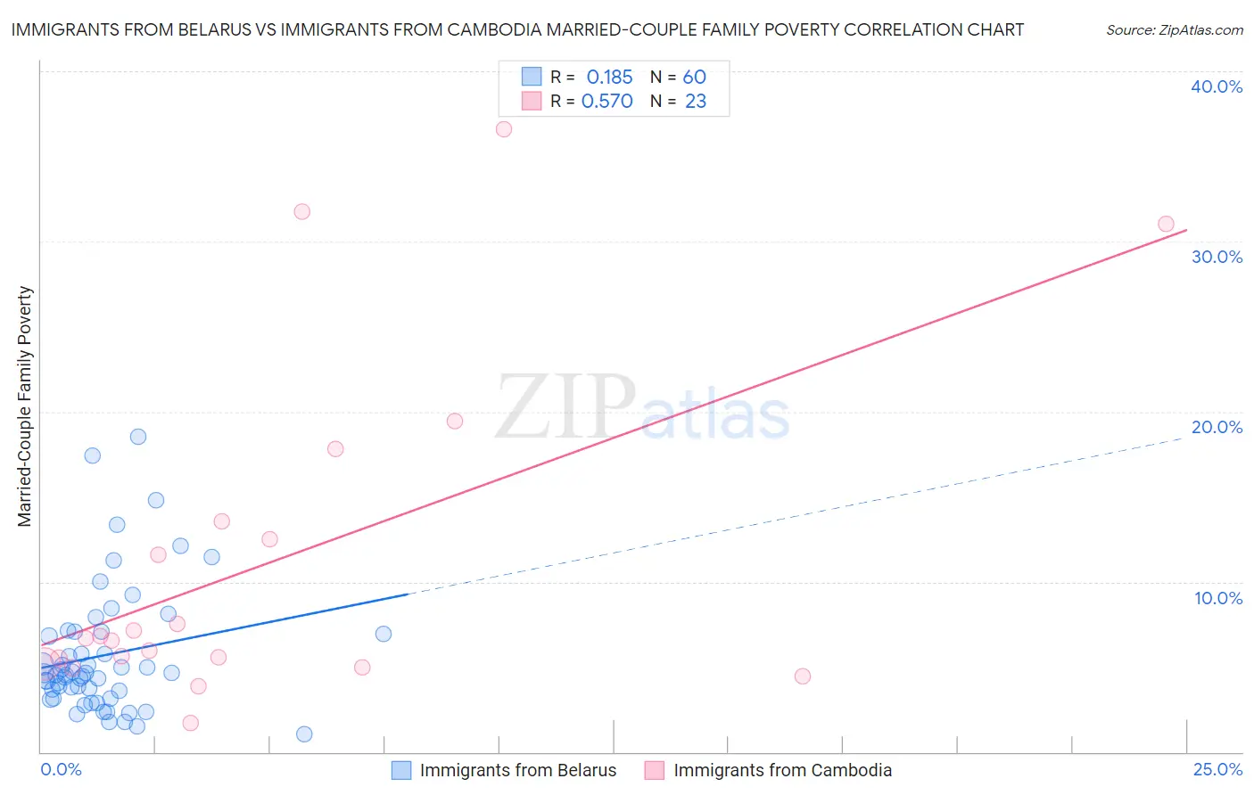 Immigrants from Belarus vs Immigrants from Cambodia Married-Couple Family Poverty