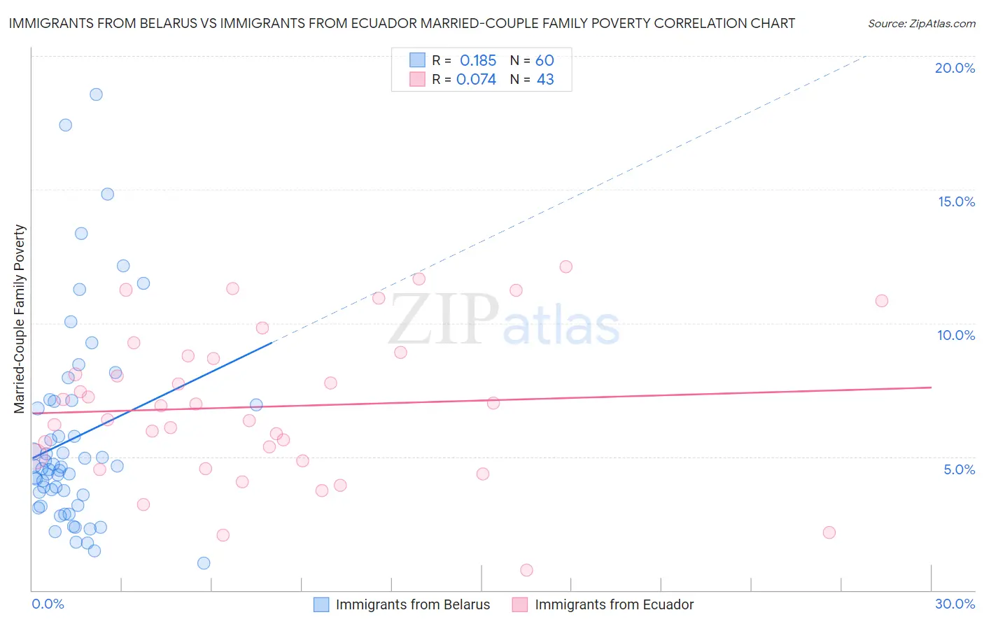 Immigrants from Belarus vs Immigrants from Ecuador Married-Couple Family Poverty