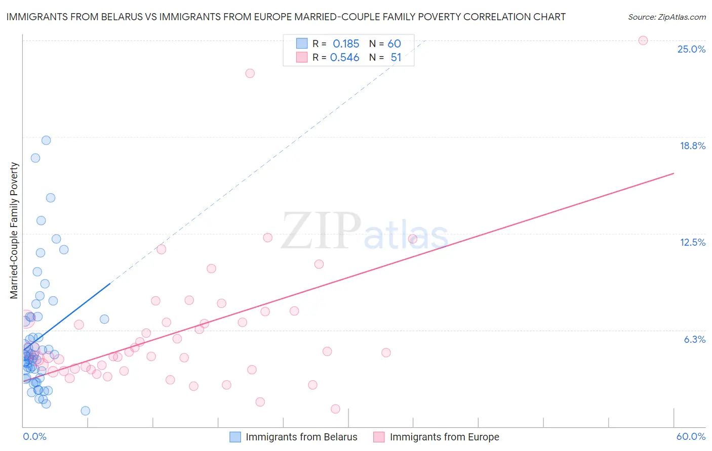 Immigrants from Belarus vs Immigrants from Europe Married-Couple Family Poverty