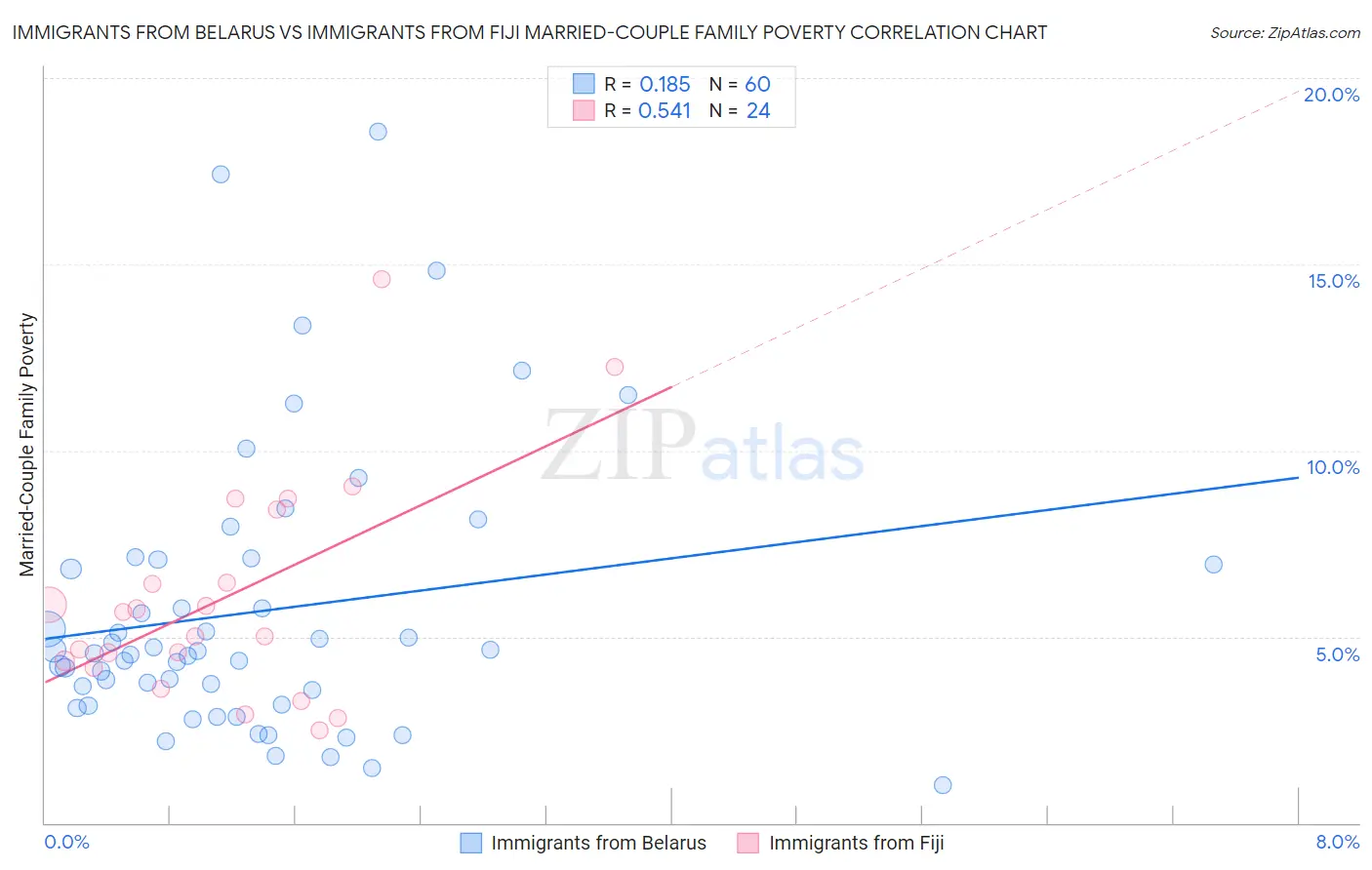 Immigrants from Belarus vs Immigrants from Fiji Married-Couple Family Poverty