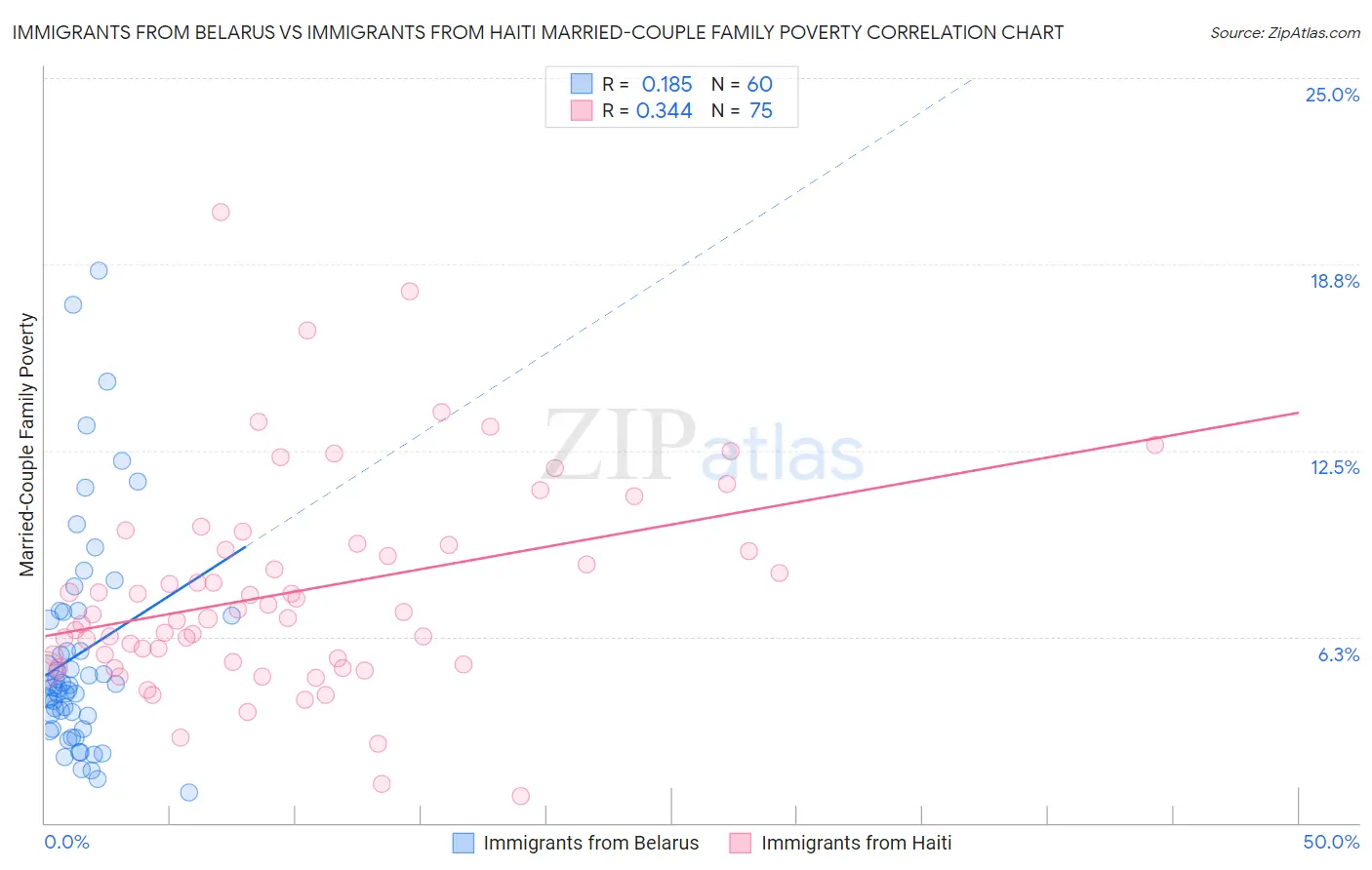 Immigrants from Belarus vs Immigrants from Haiti Married-Couple Family Poverty