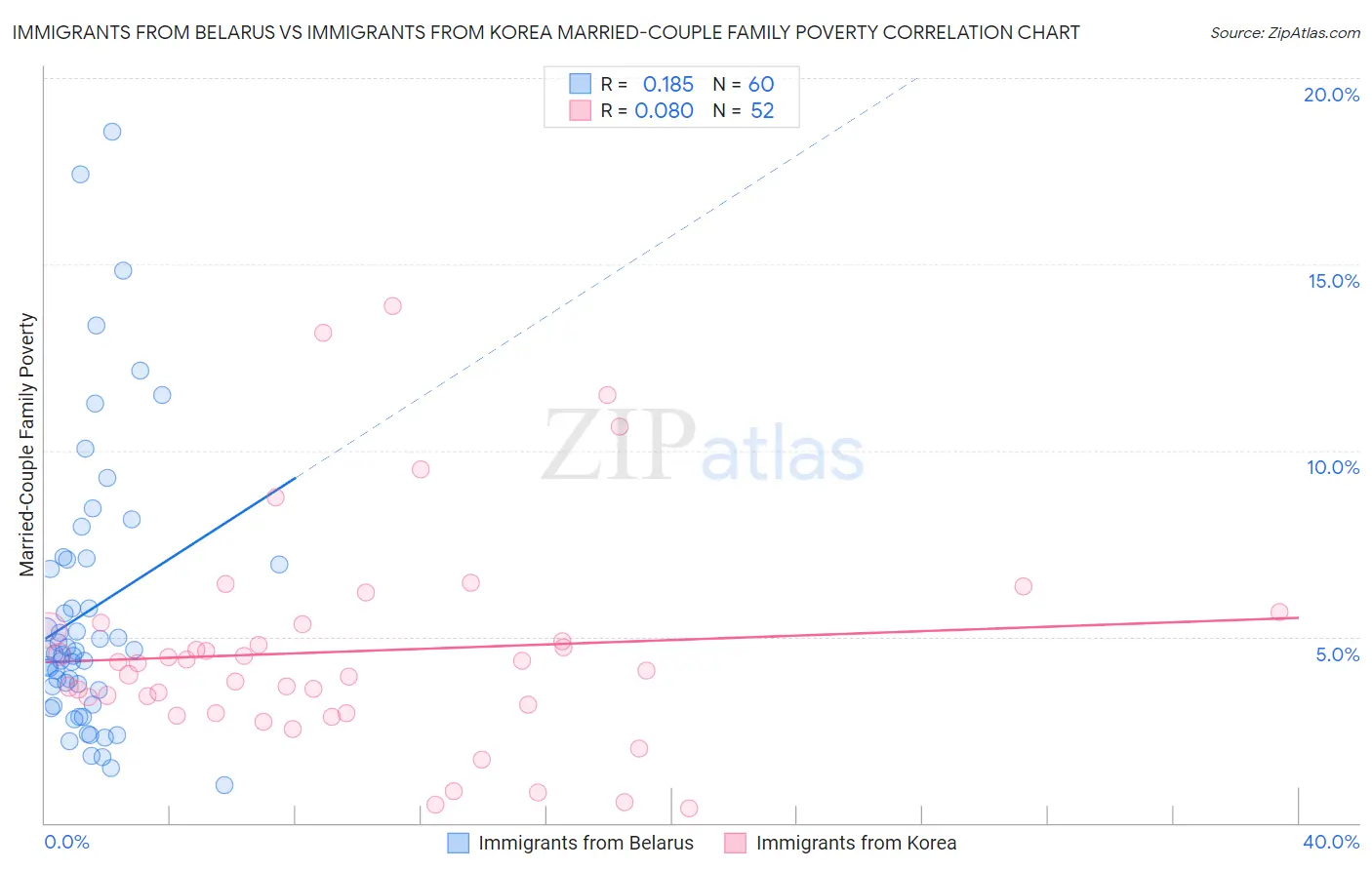 Immigrants from Belarus vs Immigrants from Korea Married-Couple Family Poverty