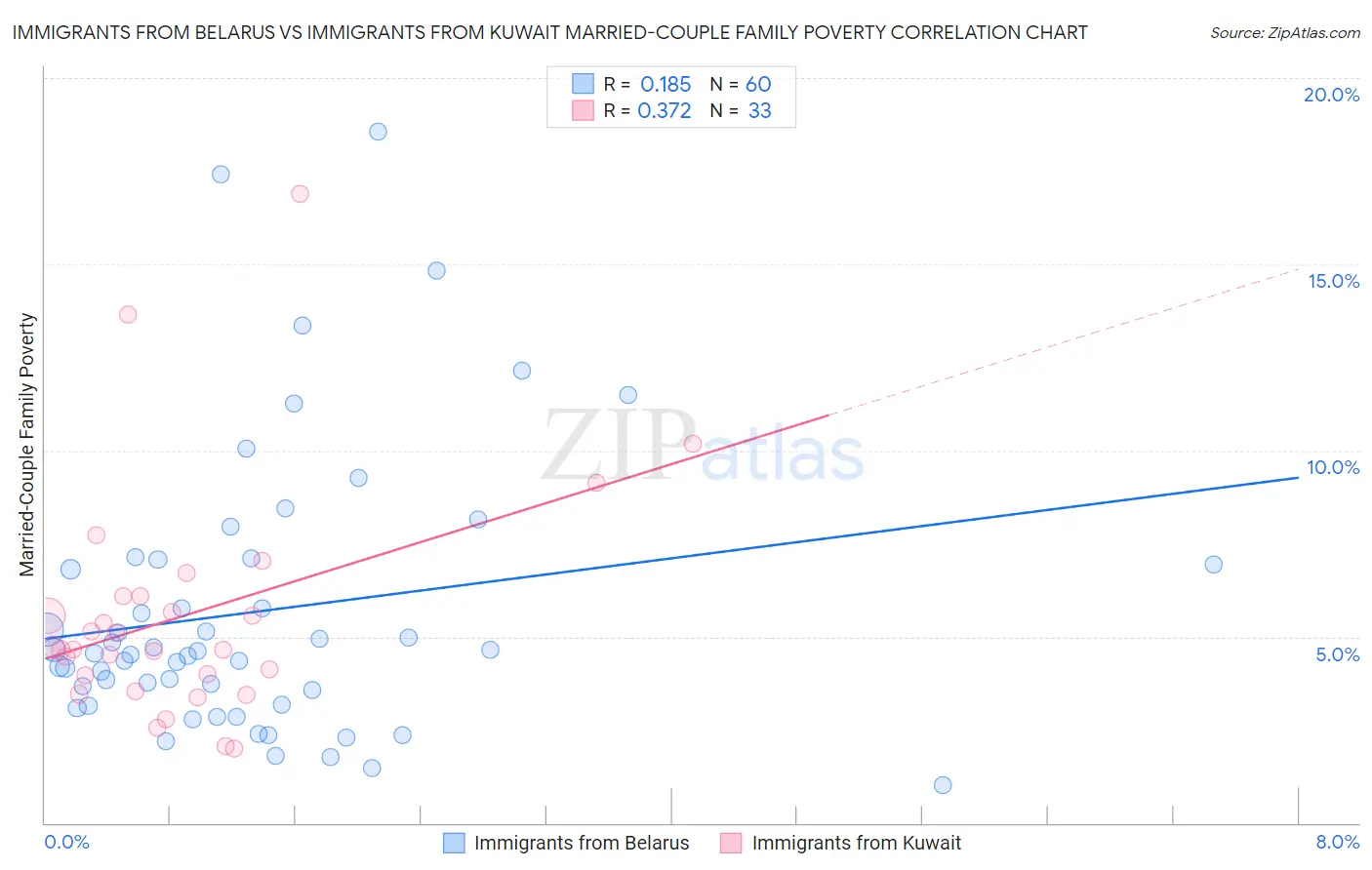 Immigrants from Belarus vs Immigrants from Kuwait Married-Couple Family Poverty