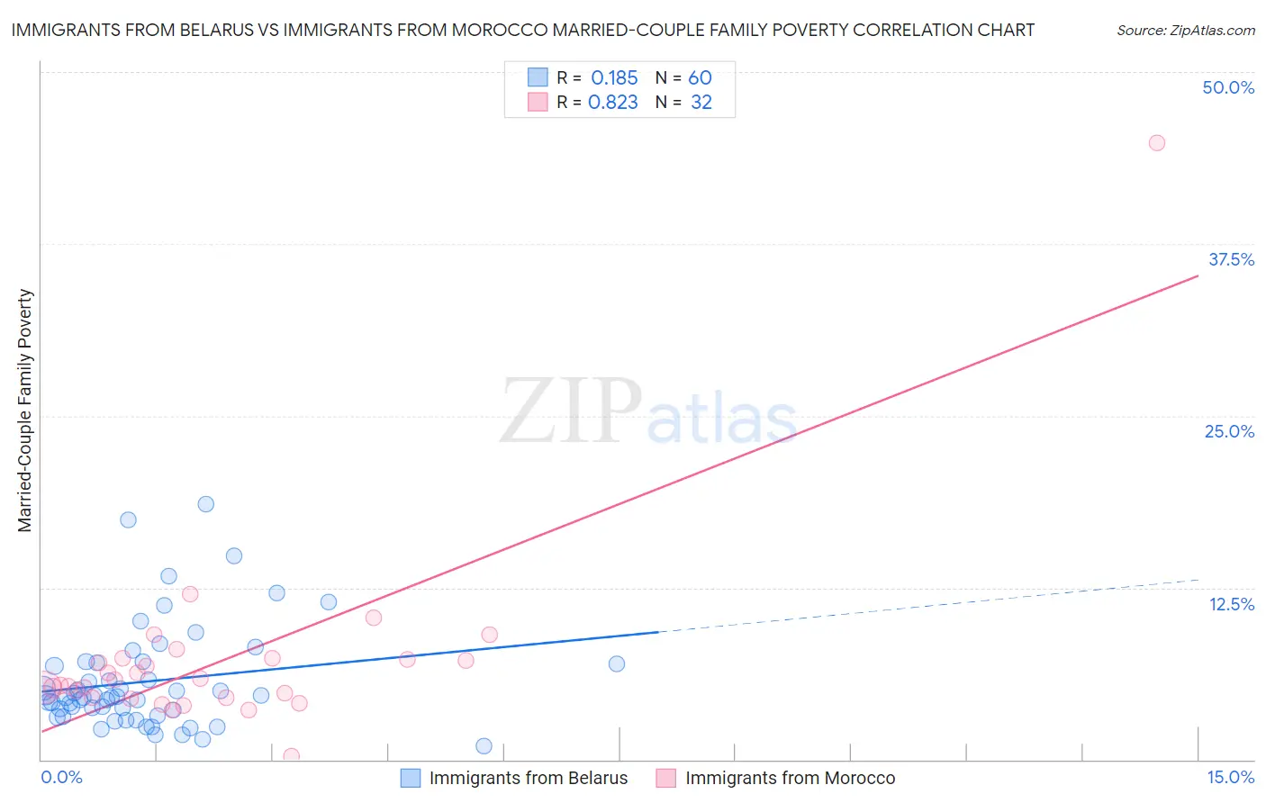 Immigrants from Belarus vs Immigrants from Morocco Married-Couple Family Poverty