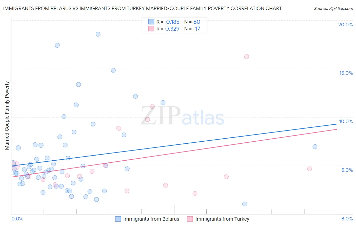 Immigrants from Belarus vs Immigrants from Turkey Married-Couple Family Poverty