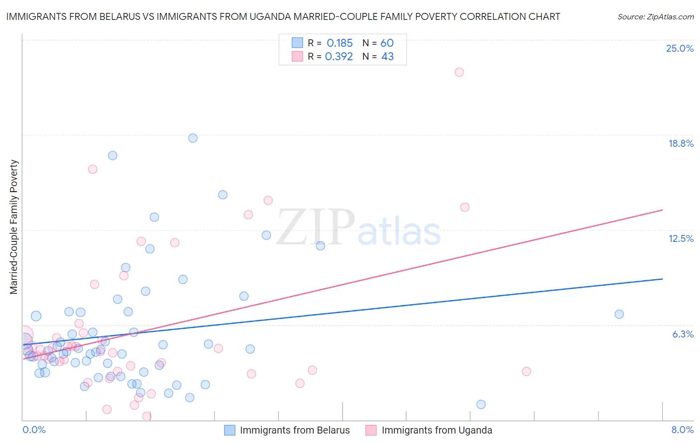 Immigrants from Belarus vs Immigrants from Uganda Married-Couple Family Poverty