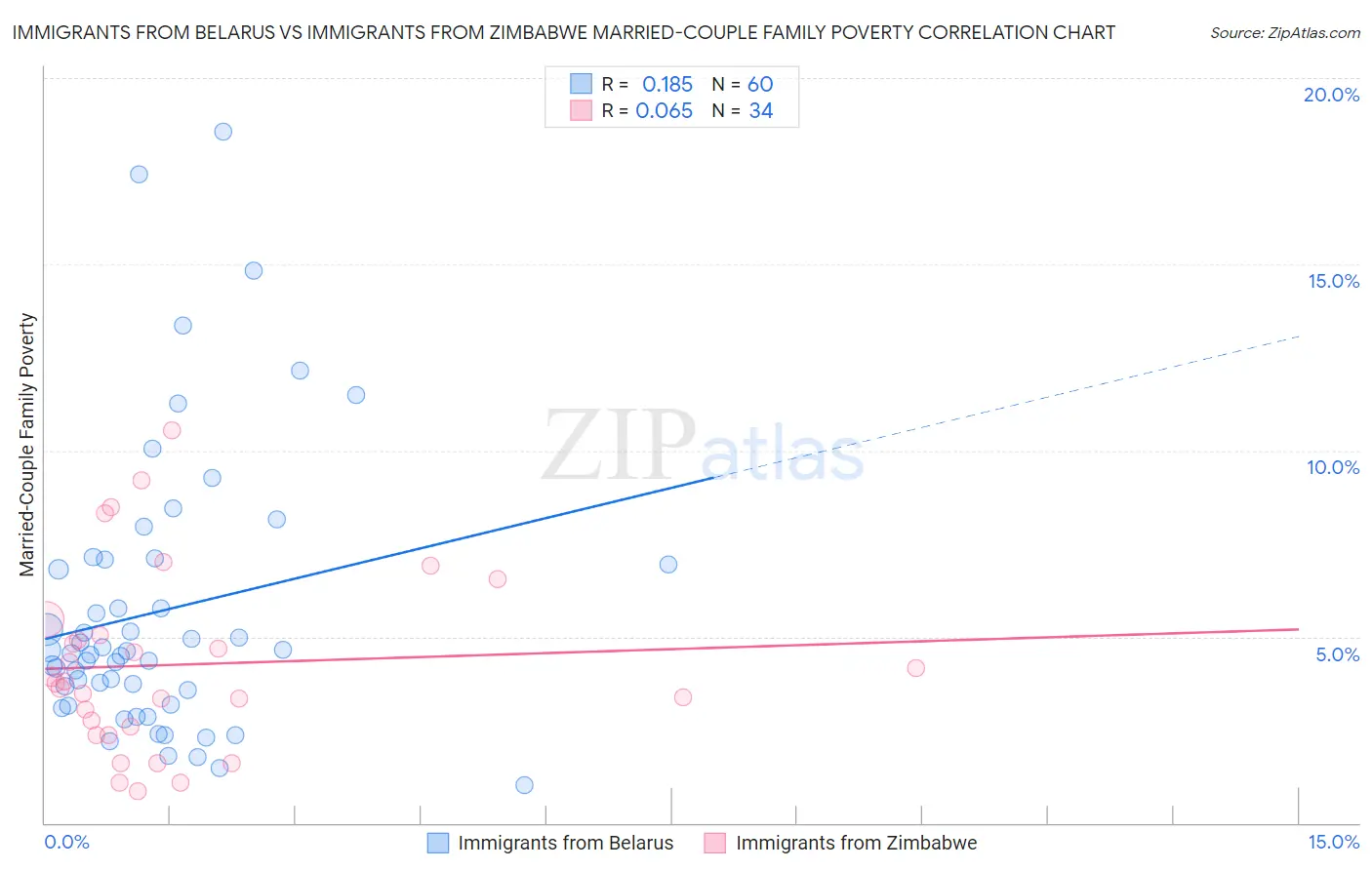 Immigrants from Belarus vs Immigrants from Zimbabwe Married-Couple Family Poverty