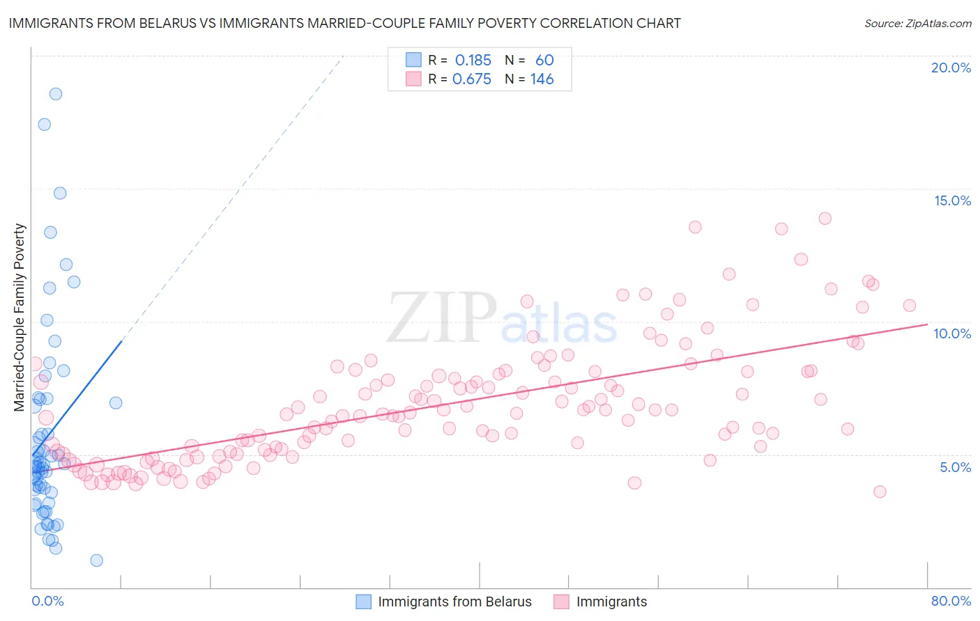 Immigrants from Belarus vs Immigrants Married-Couple Family Poverty