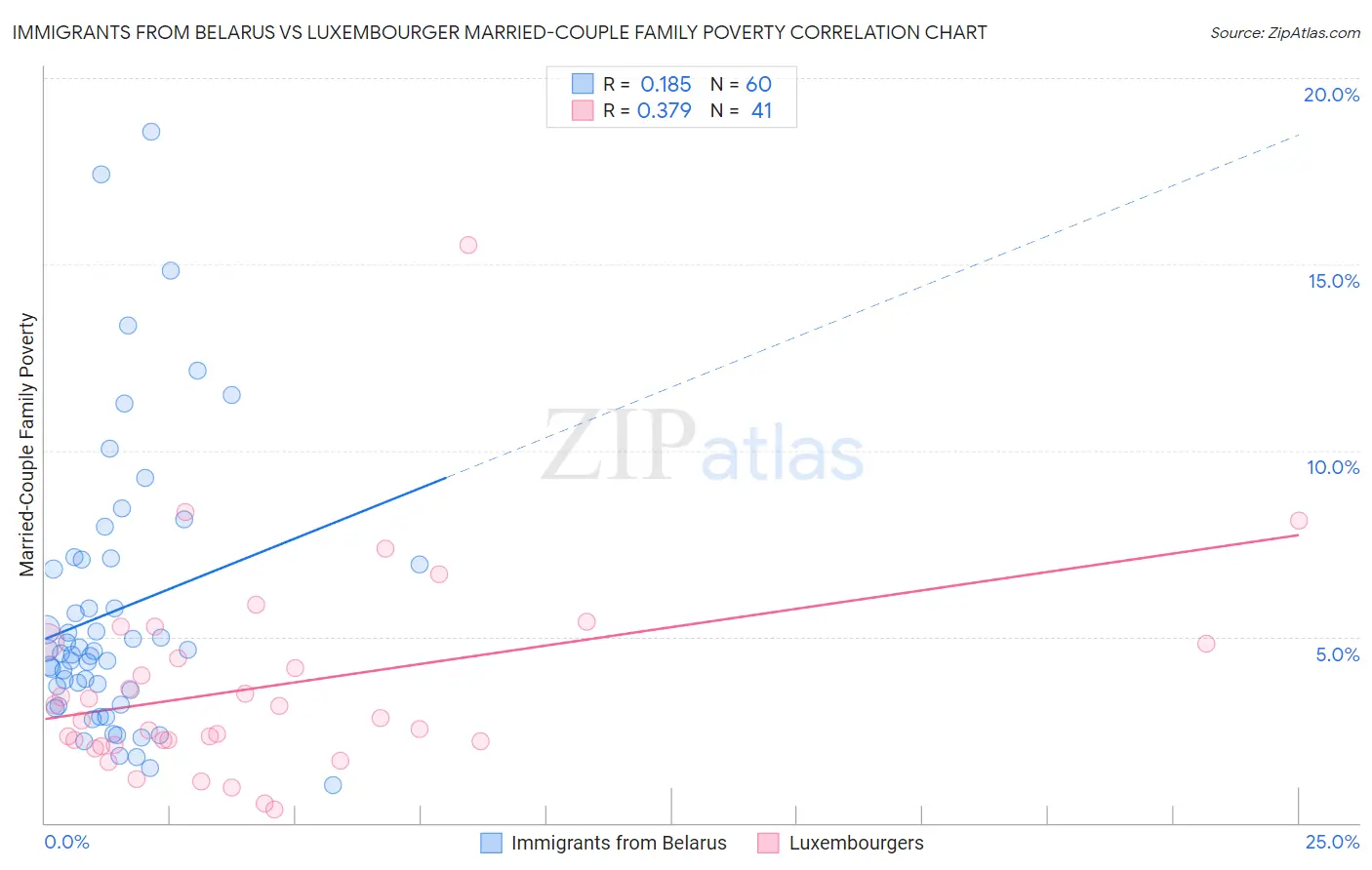 Immigrants from Belarus vs Luxembourger Married-Couple Family Poverty