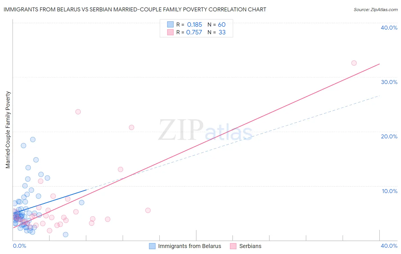 Immigrants from Belarus vs Serbian Married-Couple Family Poverty