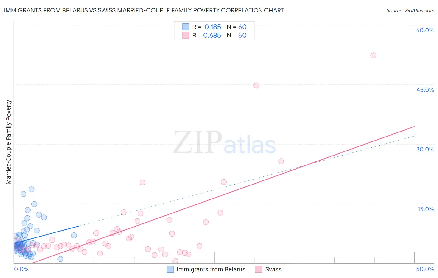 Immigrants from Belarus vs Swiss Married-Couple Family Poverty