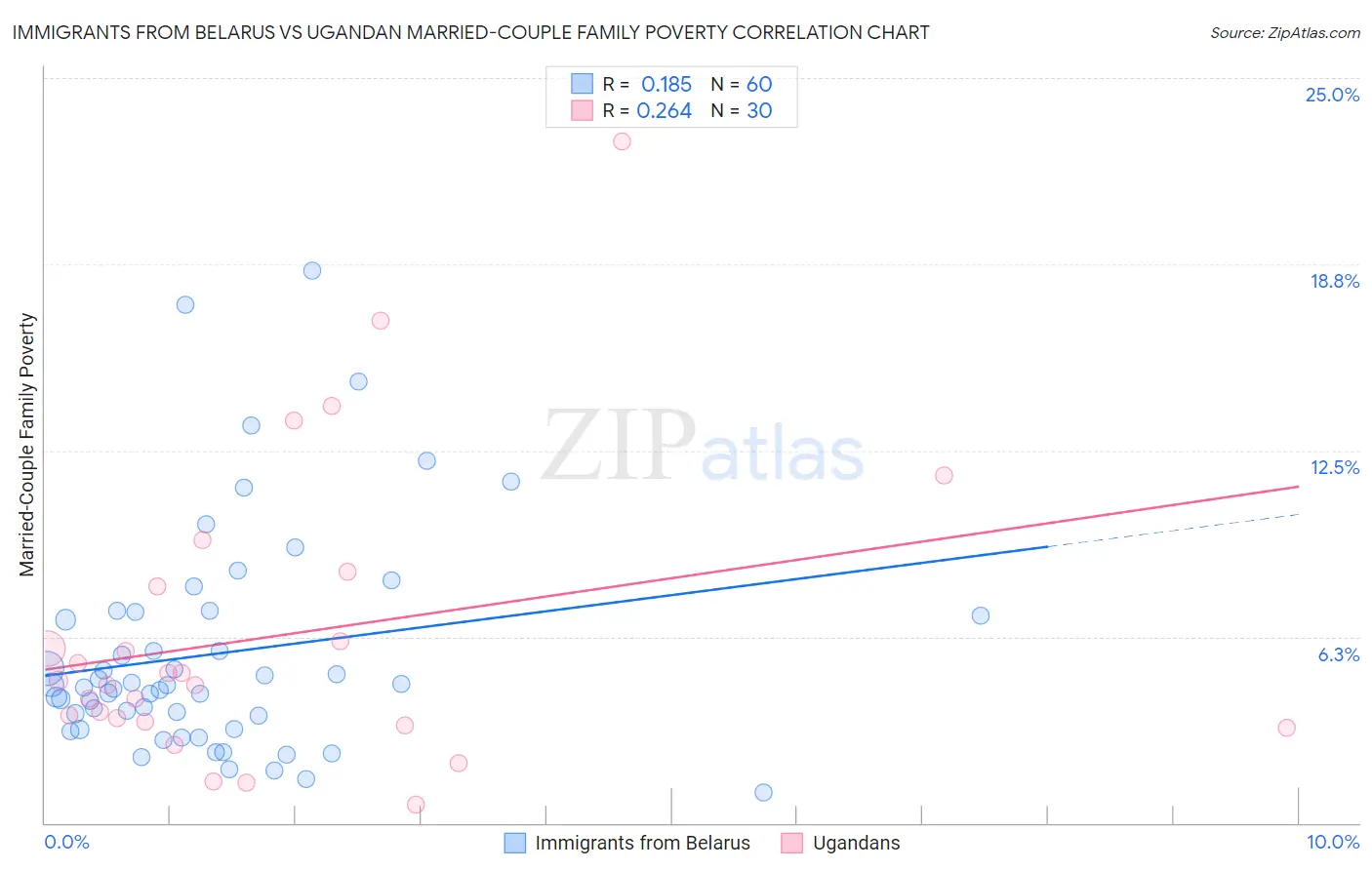 Immigrants from Belarus vs Ugandan Married-Couple Family Poverty