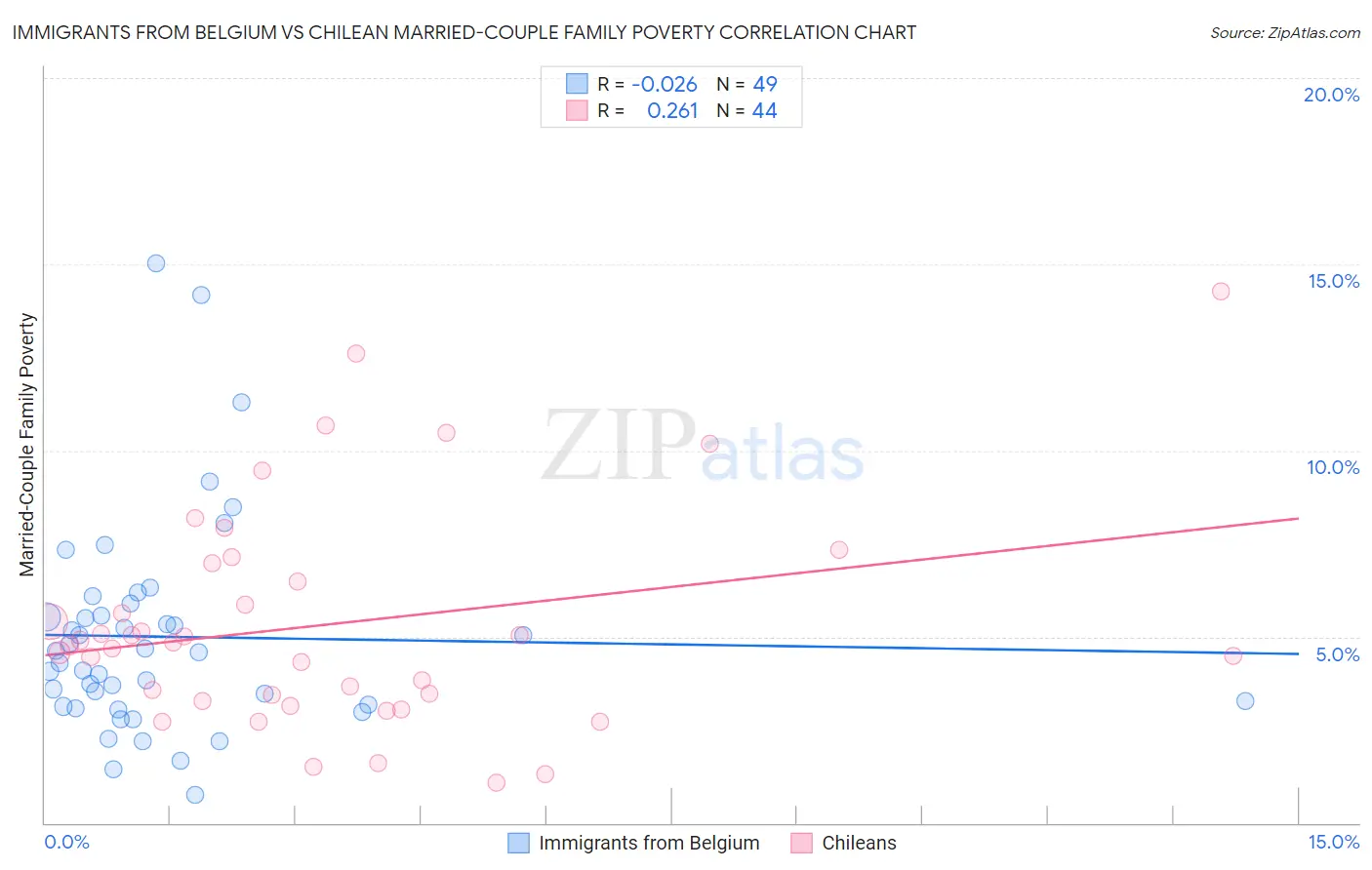 Immigrants from Belgium vs Chilean Married-Couple Family Poverty