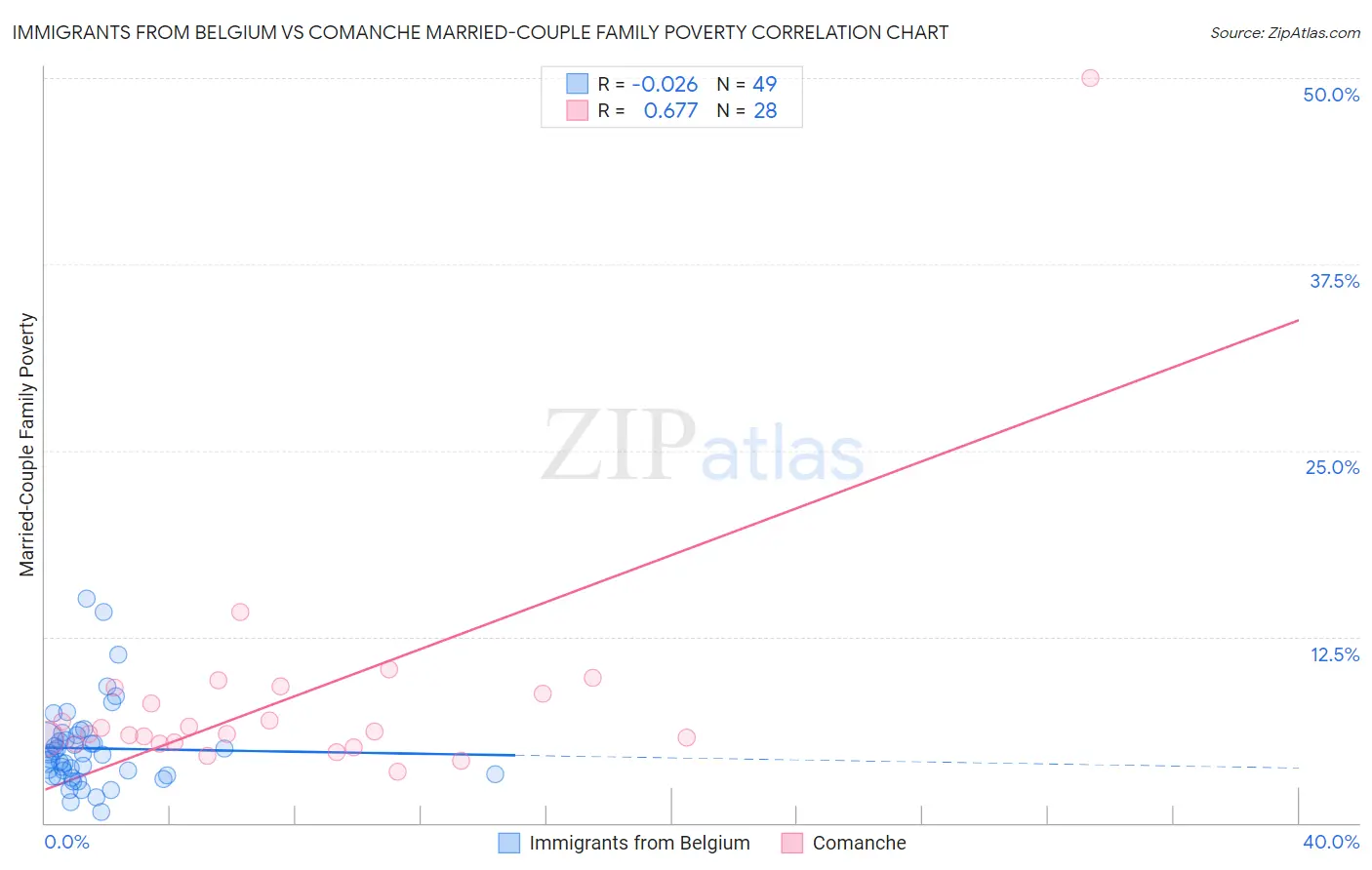 Immigrants from Belgium vs Comanche Married-Couple Family Poverty